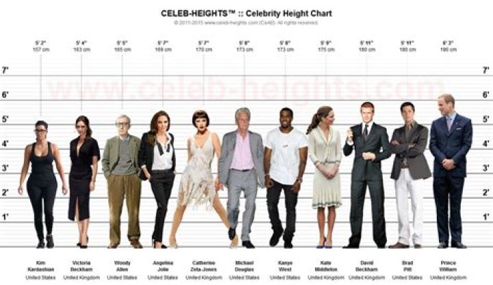 Celebrities Who Are 5 Feet 8 Inches (173 cm) Tall