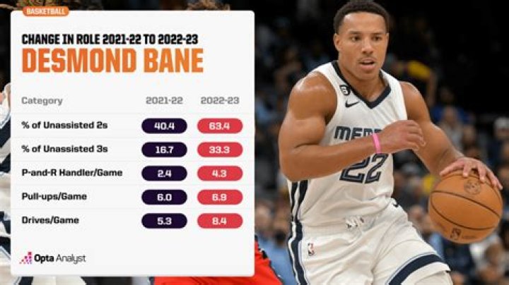 Desmond Bane kids: Does Desmond Bane have a baby?