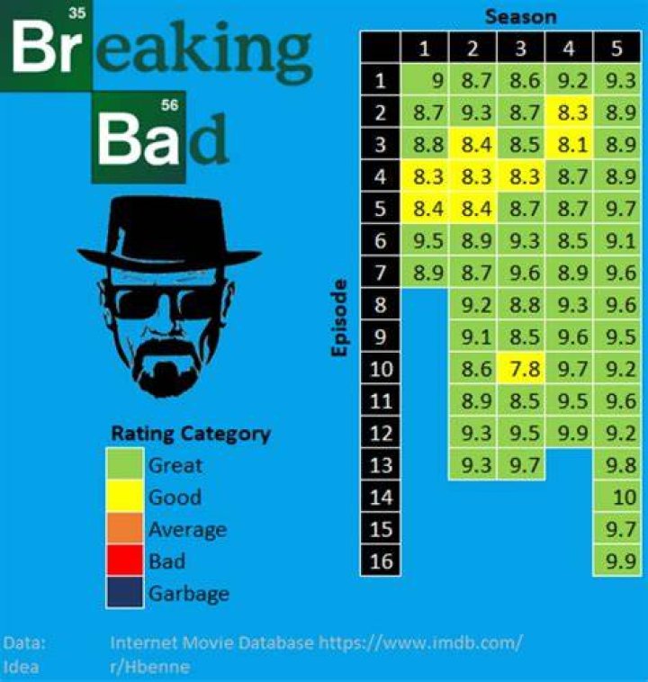How many episodes are in Breaking Bad? – Celebrity