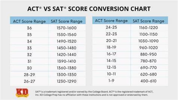 Is A 1300 A Good Sat Score? – Celebrity