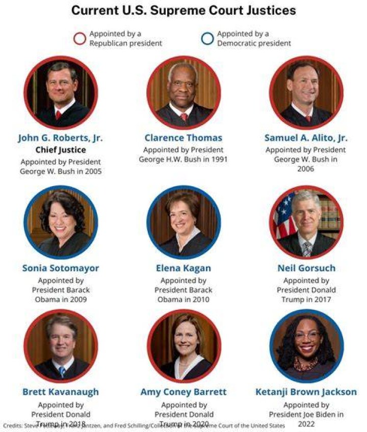 Is Supreme Court Justice Alito conservative or liberal?