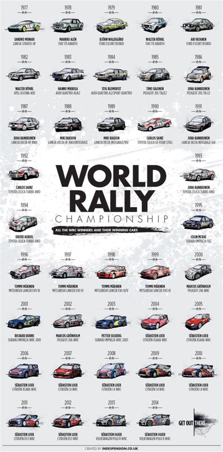 List of Famous Rally Drivers