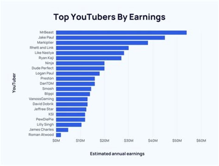 Paul Kagame net worth, income and estimated earnings of Youtuber channel