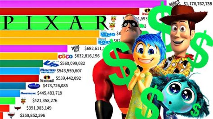 Pixar Net Worth & Earnings (2024)