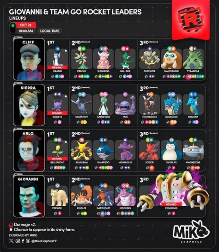 What Time Do Team Rocket Leaders Spawn? – Celebrity